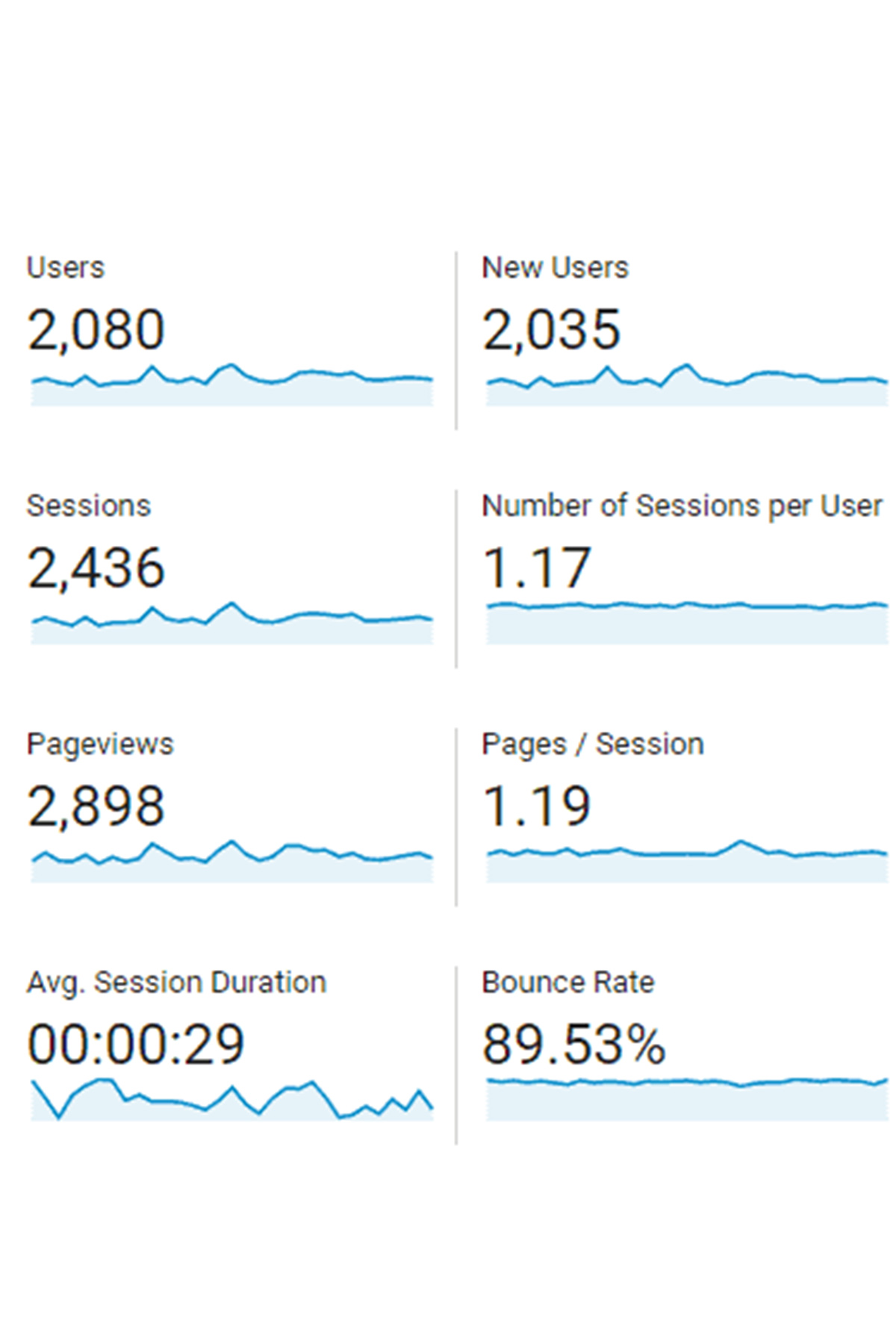 Google Analytics with user, session, and pageviews